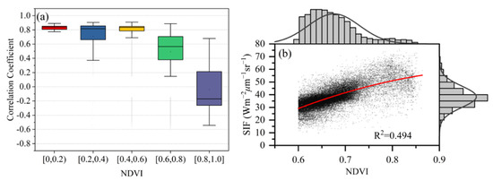 Estimating the Applicability of NDVI and SIF to Gross