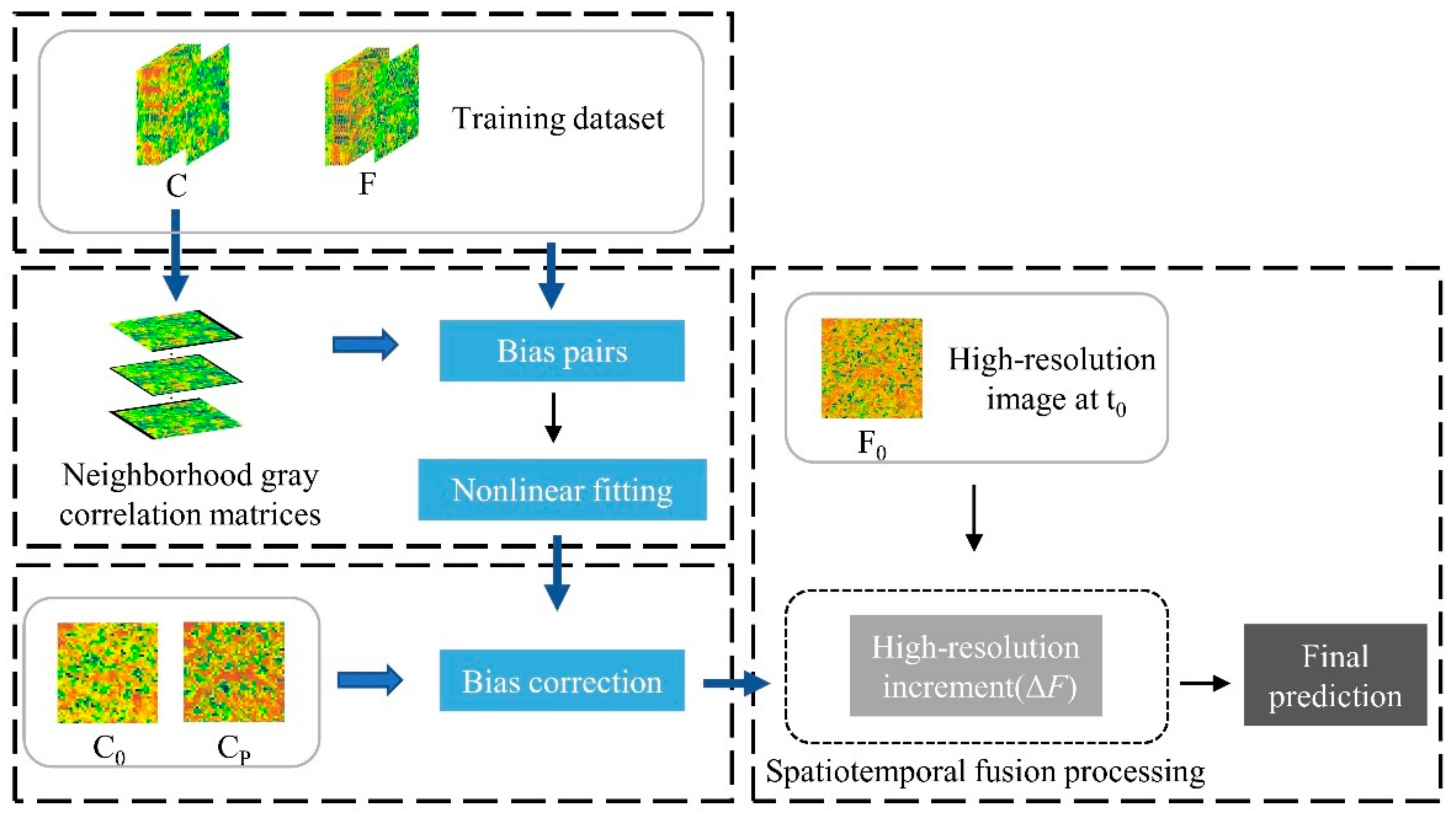 Remote Sensing Free FullText A Sensor Bias Correction Method for