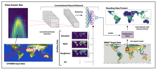 A Deep-Learning Approach to Soil Moisture Estimation with GNSS-R