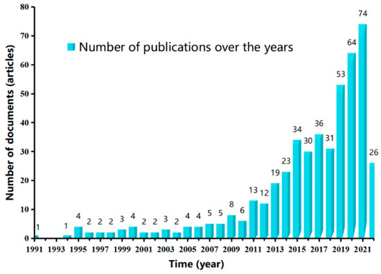 Meta-Analysis and Visualization of the Literature on Early