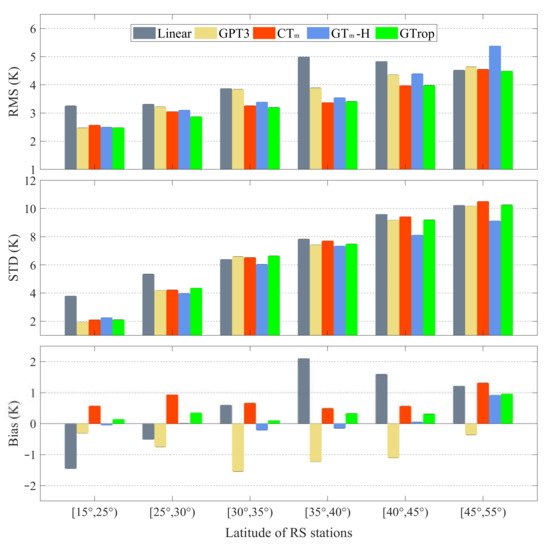 Comprehensive Analysis and Validation of the Atmospheric