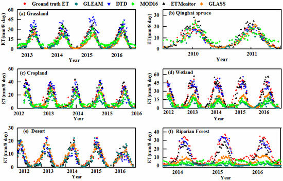 Integrated Validation of Coarse Remotely Sensed Integrated Validation of Coarse Remotely Sensed