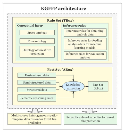 Spatio-Temporal Knowledge Graph Based Forest Fire Prediction with Multi ...