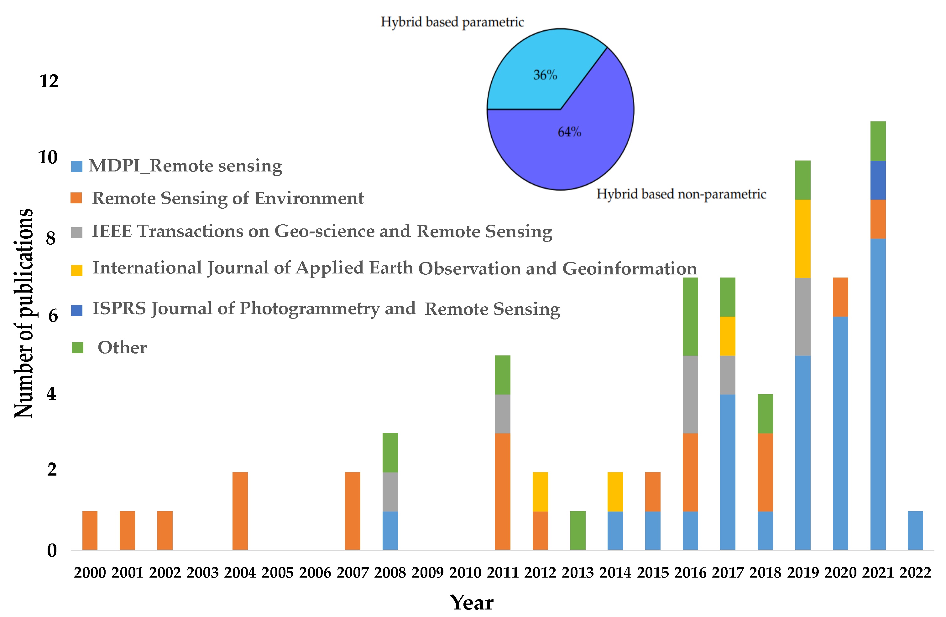 Remotesensing 14 03515 g005 550