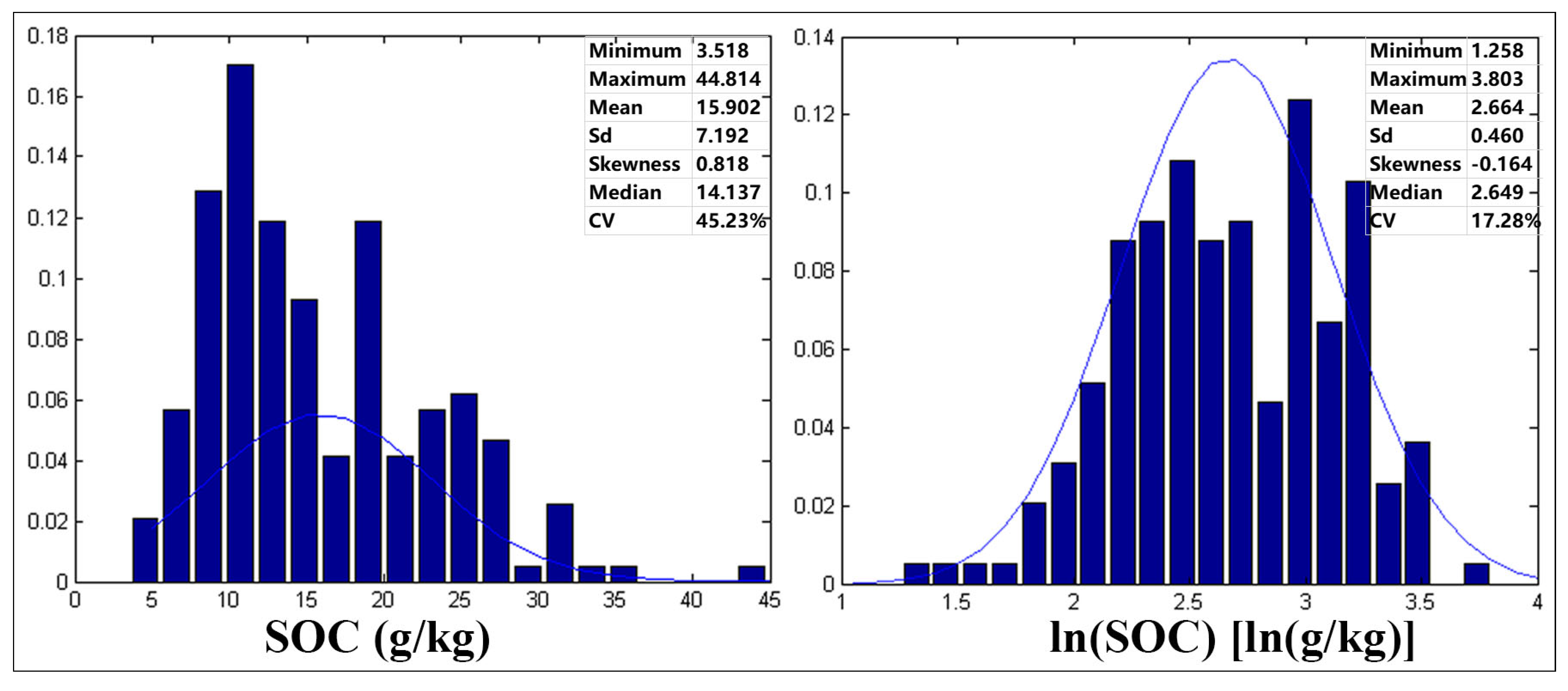Mapping Soil Organic Carbon in Low-Relief Farmlands Based on