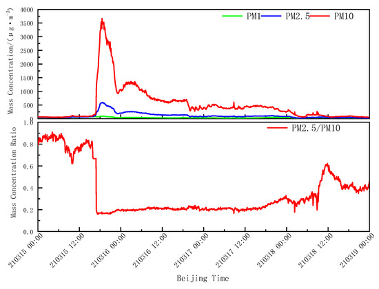 Characterizing a Heavy Dust Storm Event in 2021: Transport