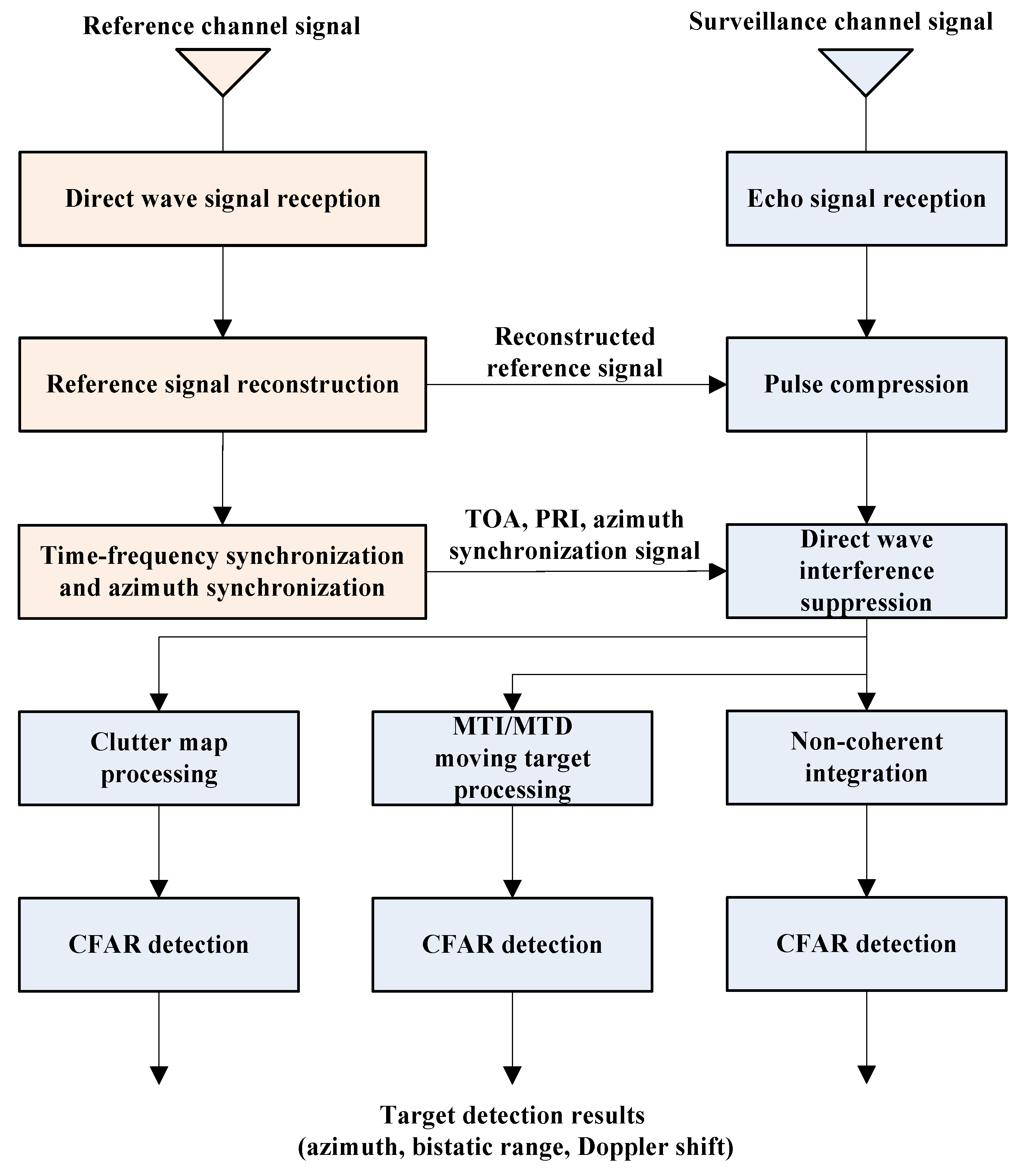 Remotesensing 14 03611 g005 550