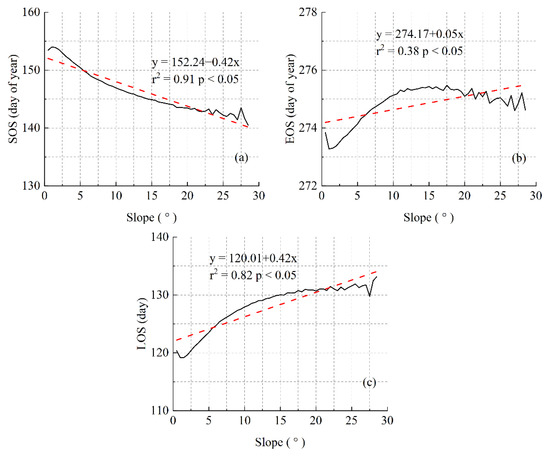 172. According Alexander Von Humbolt, in the graph of species area relation  of area A, B and C which of the following area has steeper slope and  minimum species richness respectively :