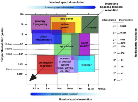 Resolution Geography Earth Observation Satellite Imagery Information Based Decision Support ...