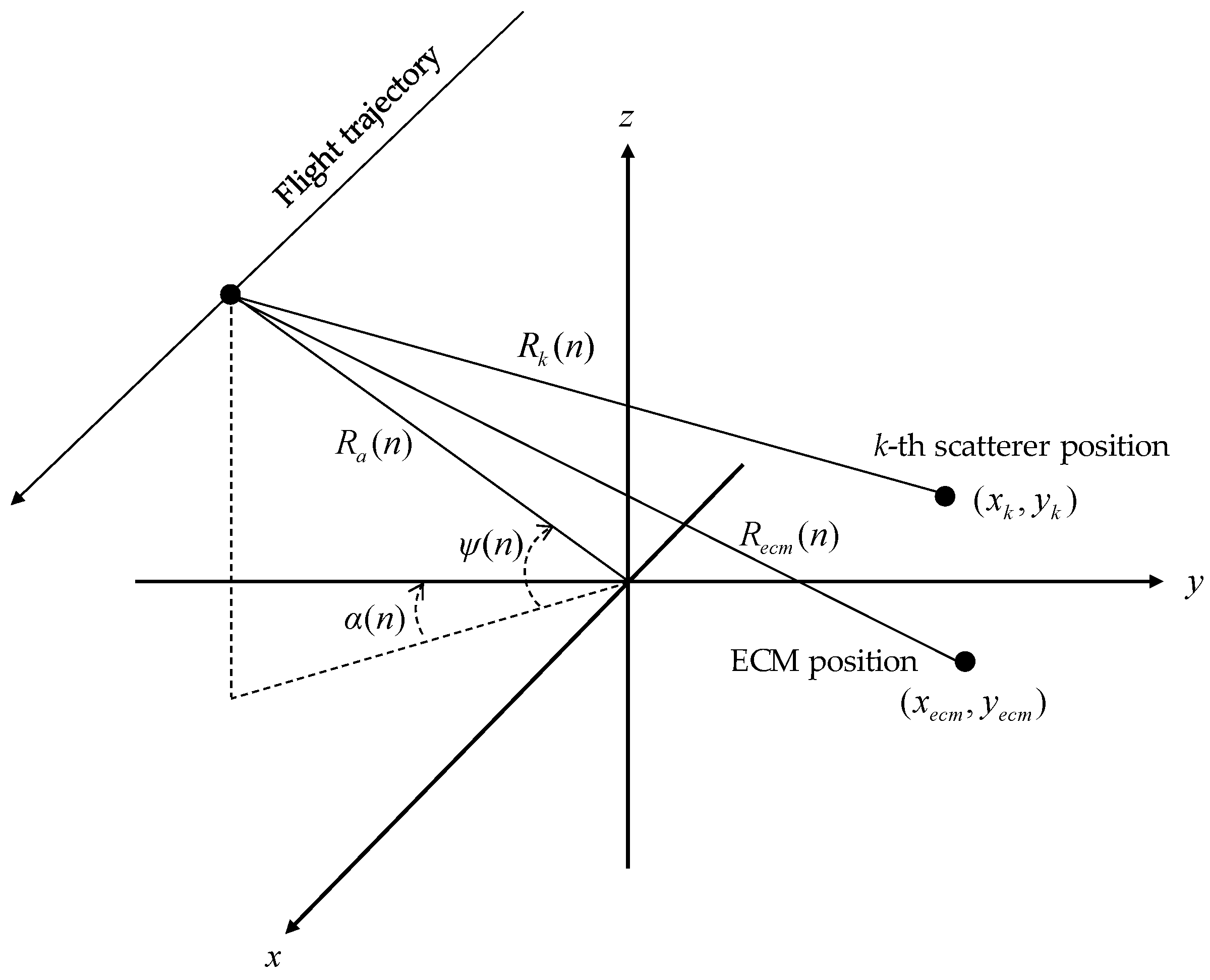 An Integrated Raw Data Simulator for Airborne Spotlight ECCM SAR
