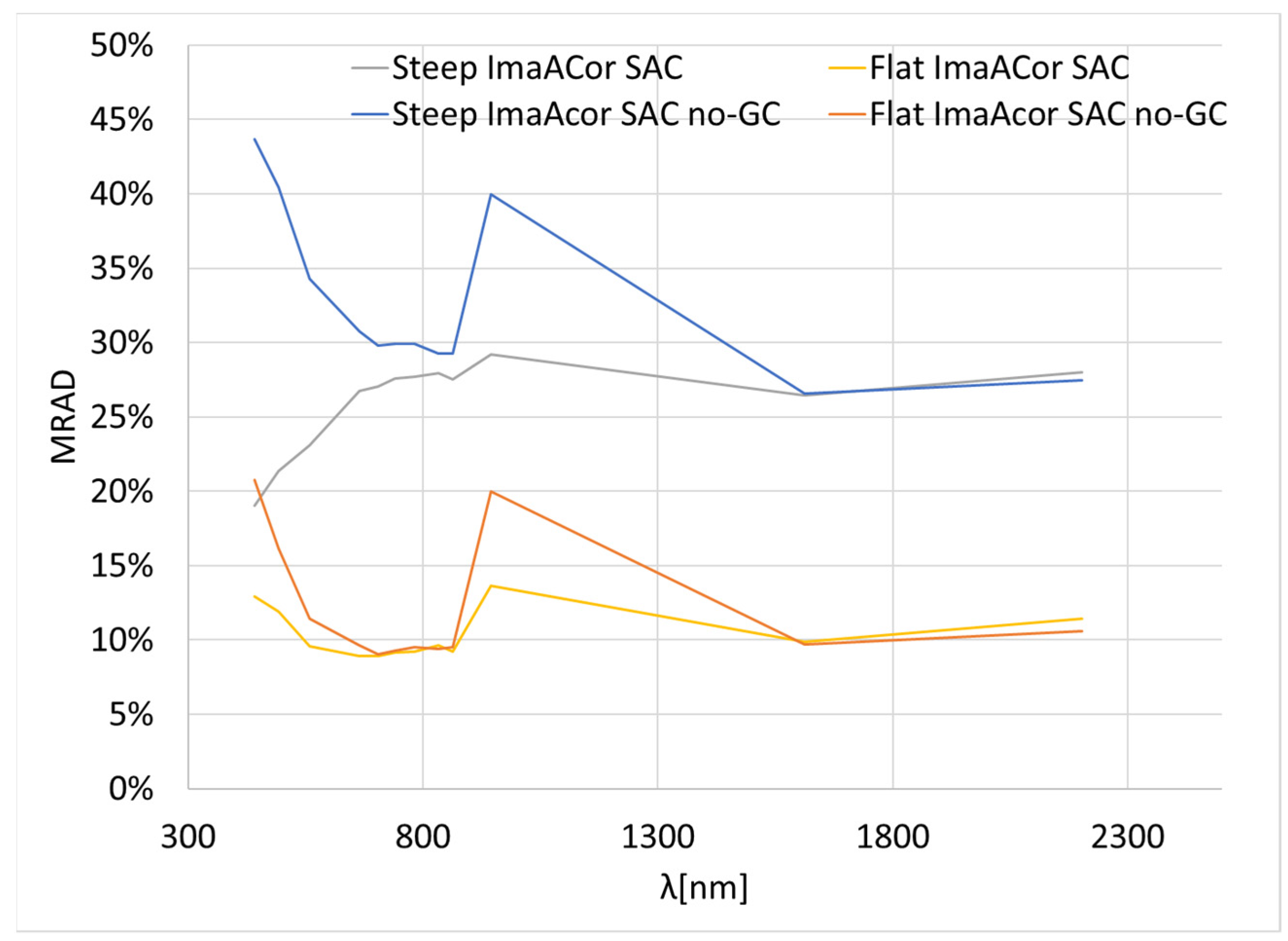 Remotesensing 14 03903 g004 550