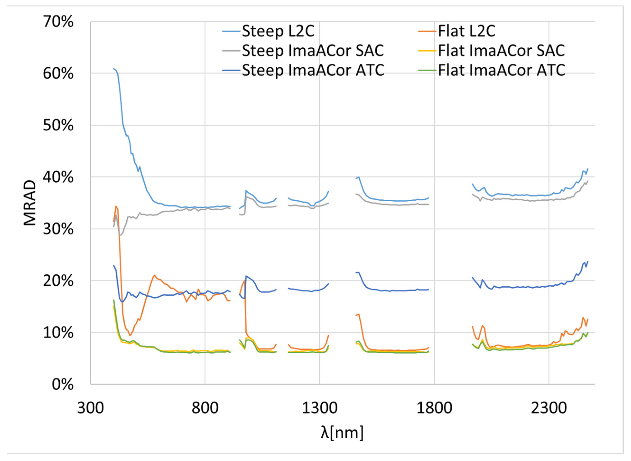 Remotesensing 14 03903 g005 550