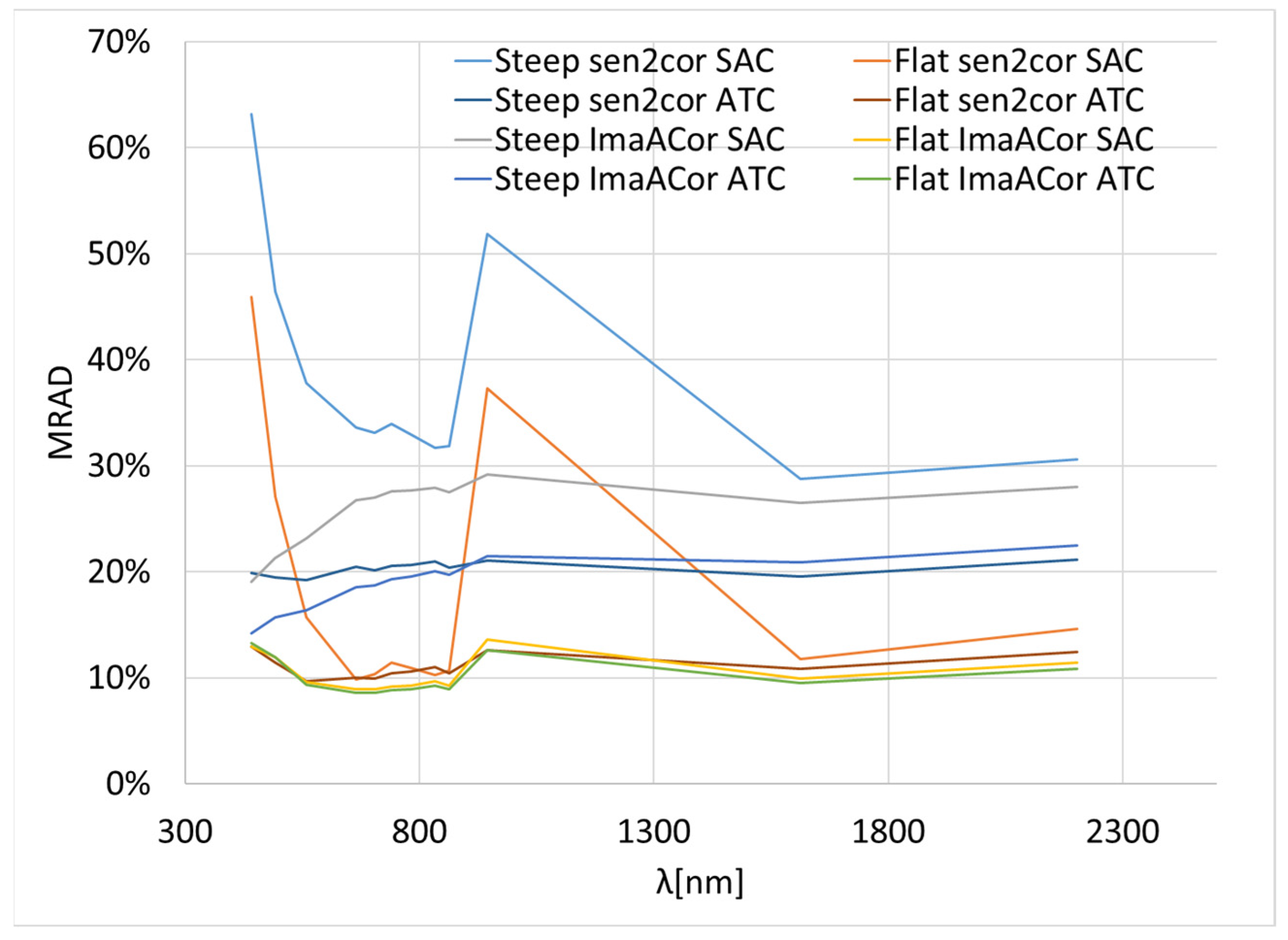 Remotesensing 14 03903 g008 550
