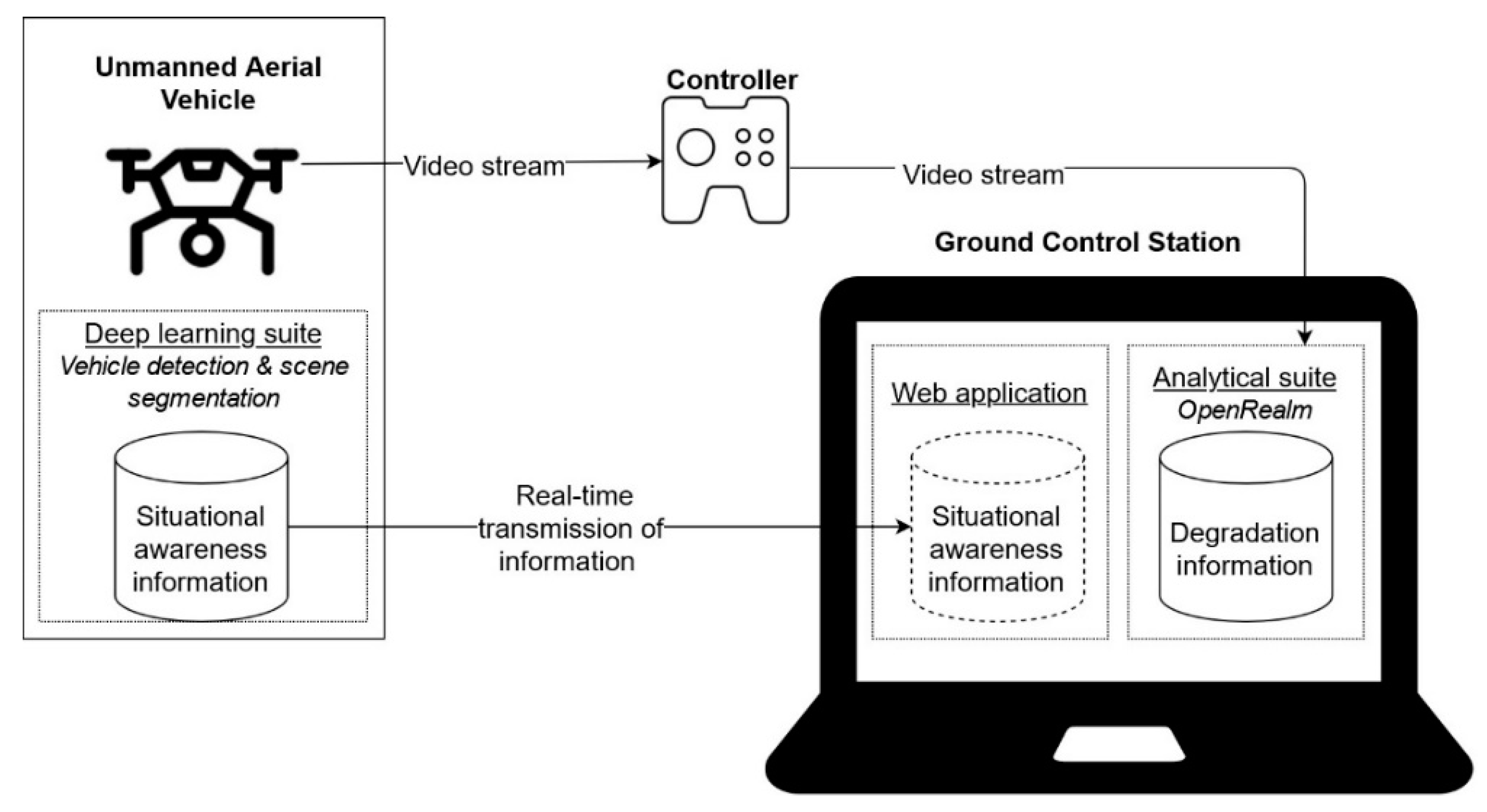 Remote Sensing Free FullText Towards Improved Unmanned Aerial