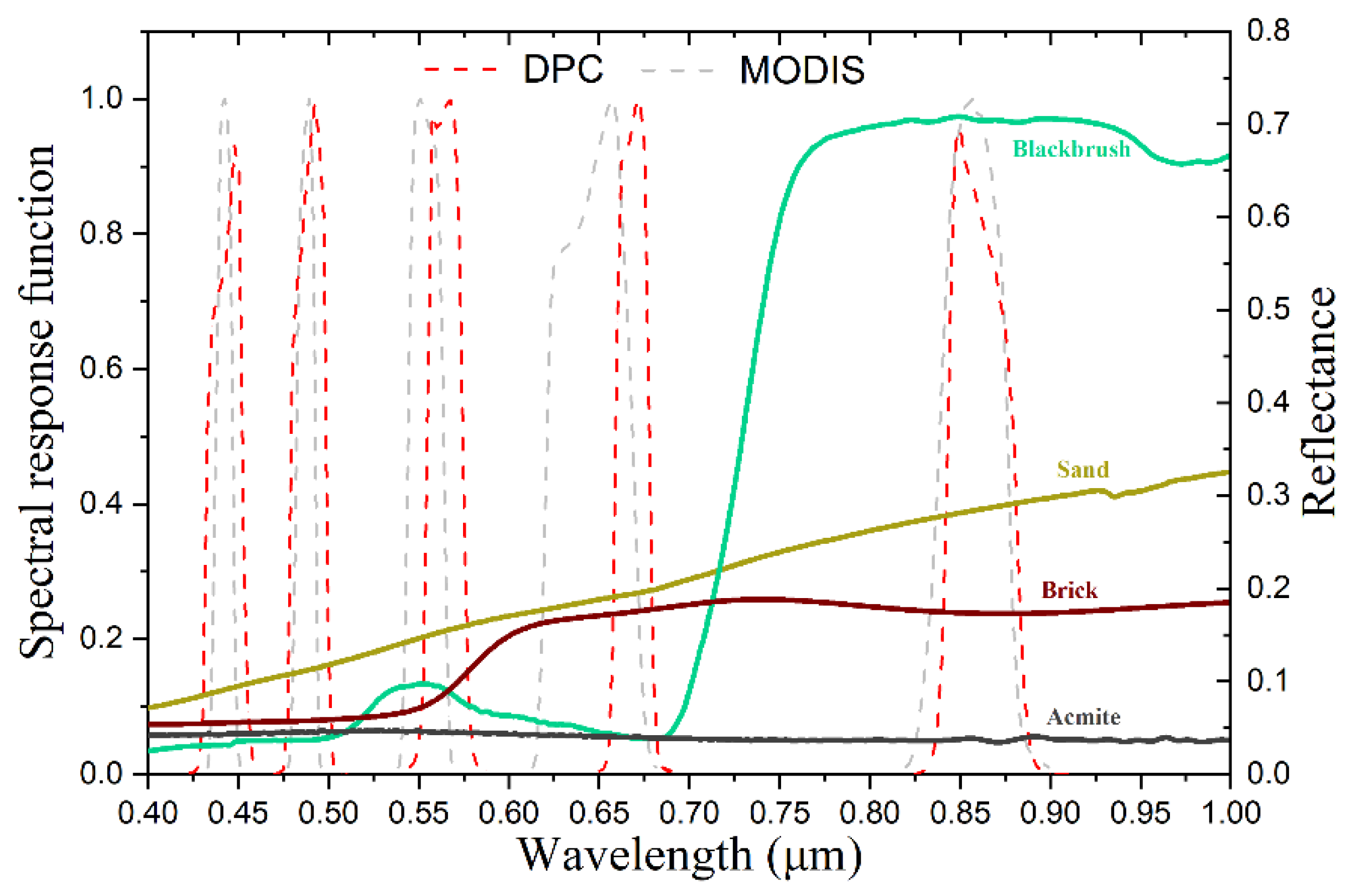 Remotesensing 14 04045 g002 550