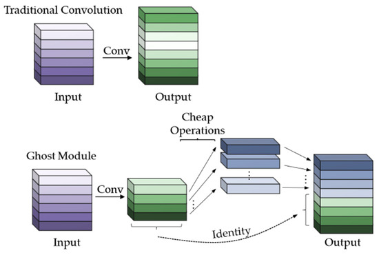 An Improved Apple Object Detection Method Based on Lightweight YOLOv4 ...