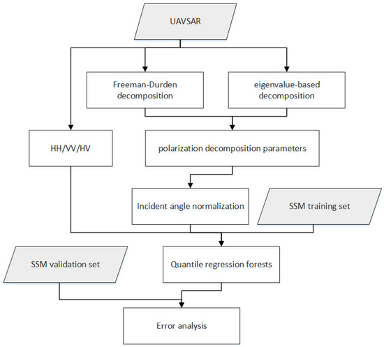 Soil Moisture Estimation Based on Polarimetric Decomposition and ...