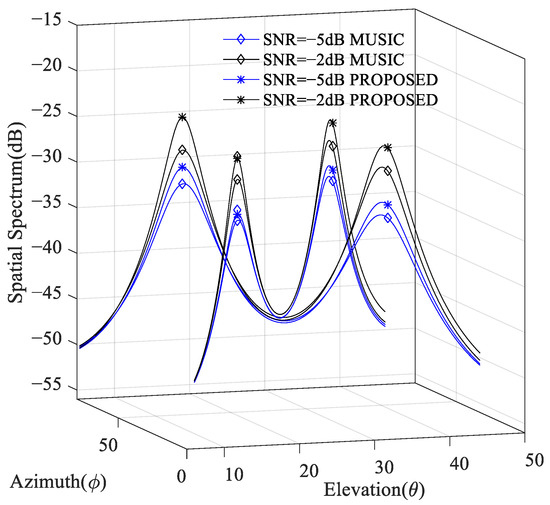 An Efficient MUSIC Algorithm Enhanced by Iteratively
