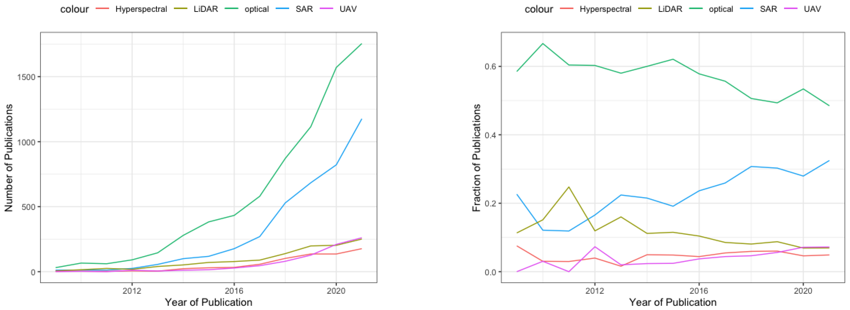 Remotesensing 14 04285 g005 550