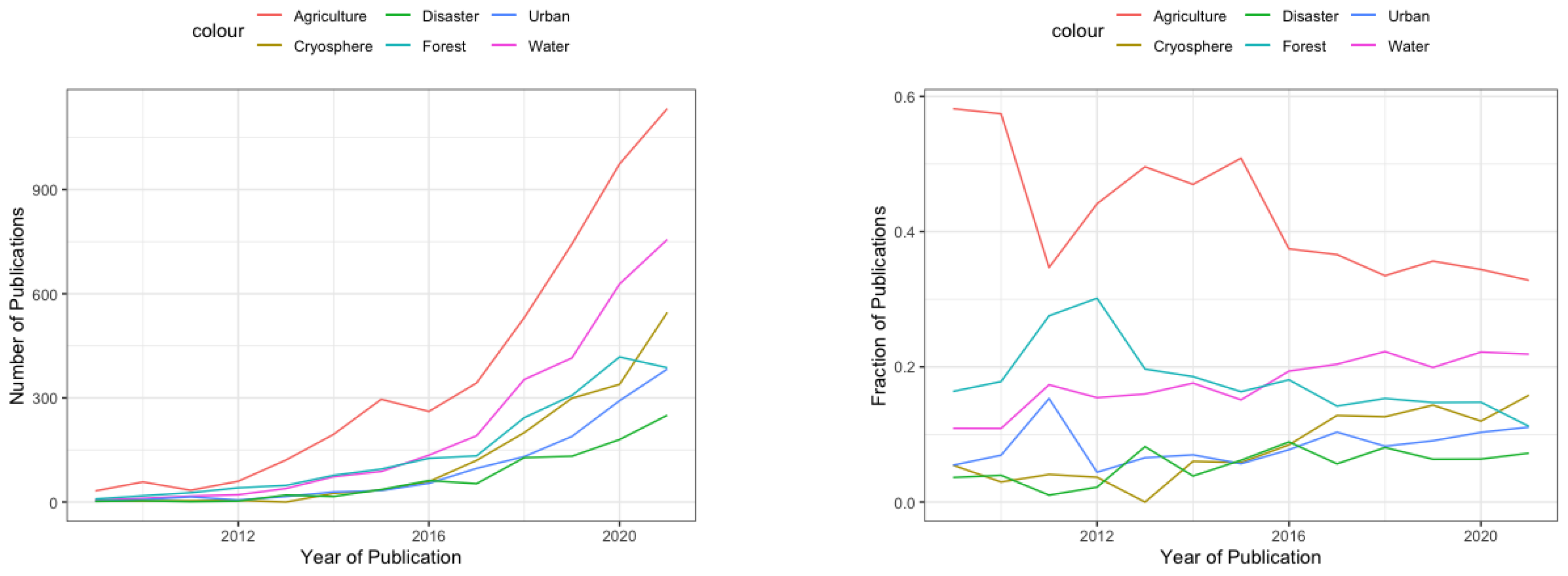 Remotesensing 14 04285 g006 550