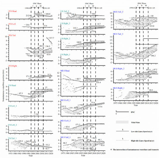 Detailed Processes of Tidal Flat Geomorphology Evolution Based on Time ...