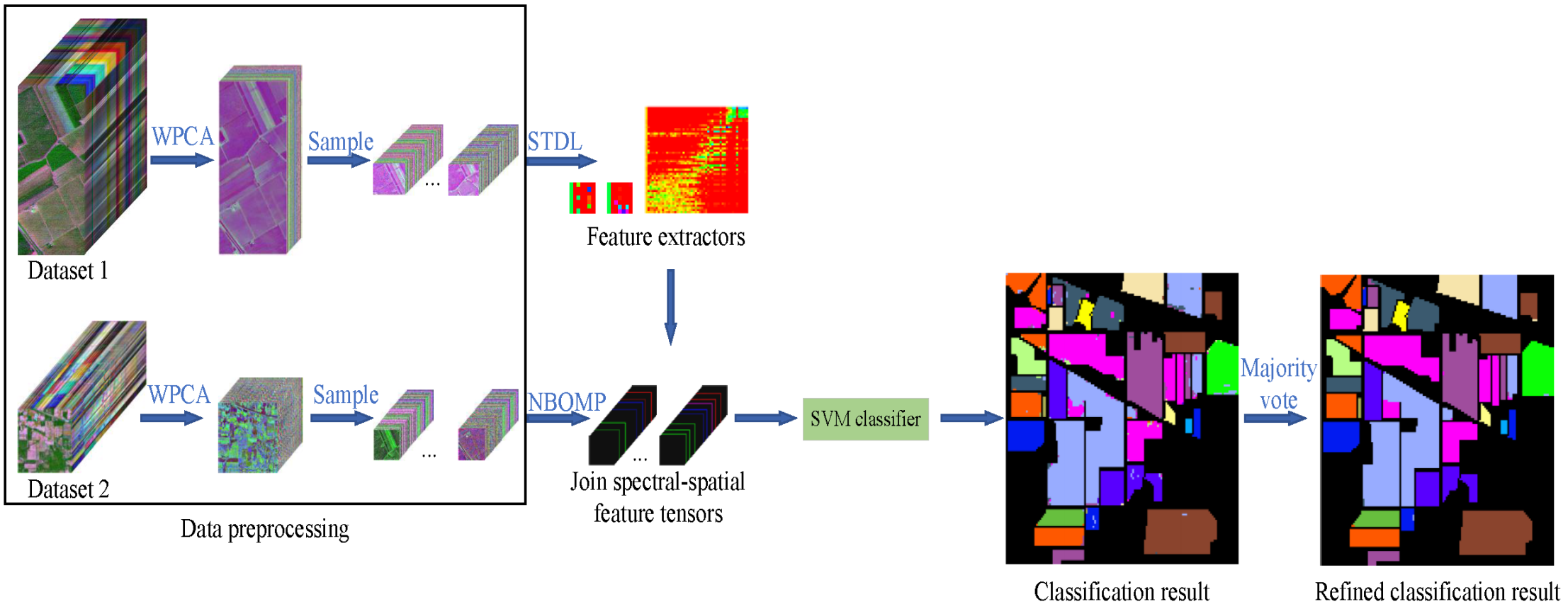 Remote Sensing Free FullText Tensor Dictionary SelfTaught