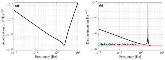 Optomechanical Accelerometers for Geodesy