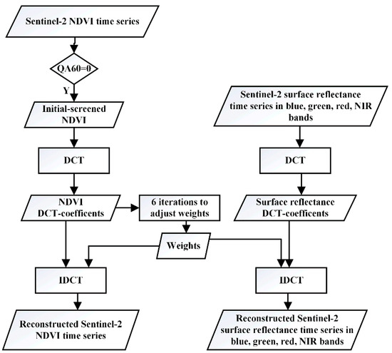 Remote Sensing | Free Full-Text | Reconstruction of Sentinel-2 Image ...