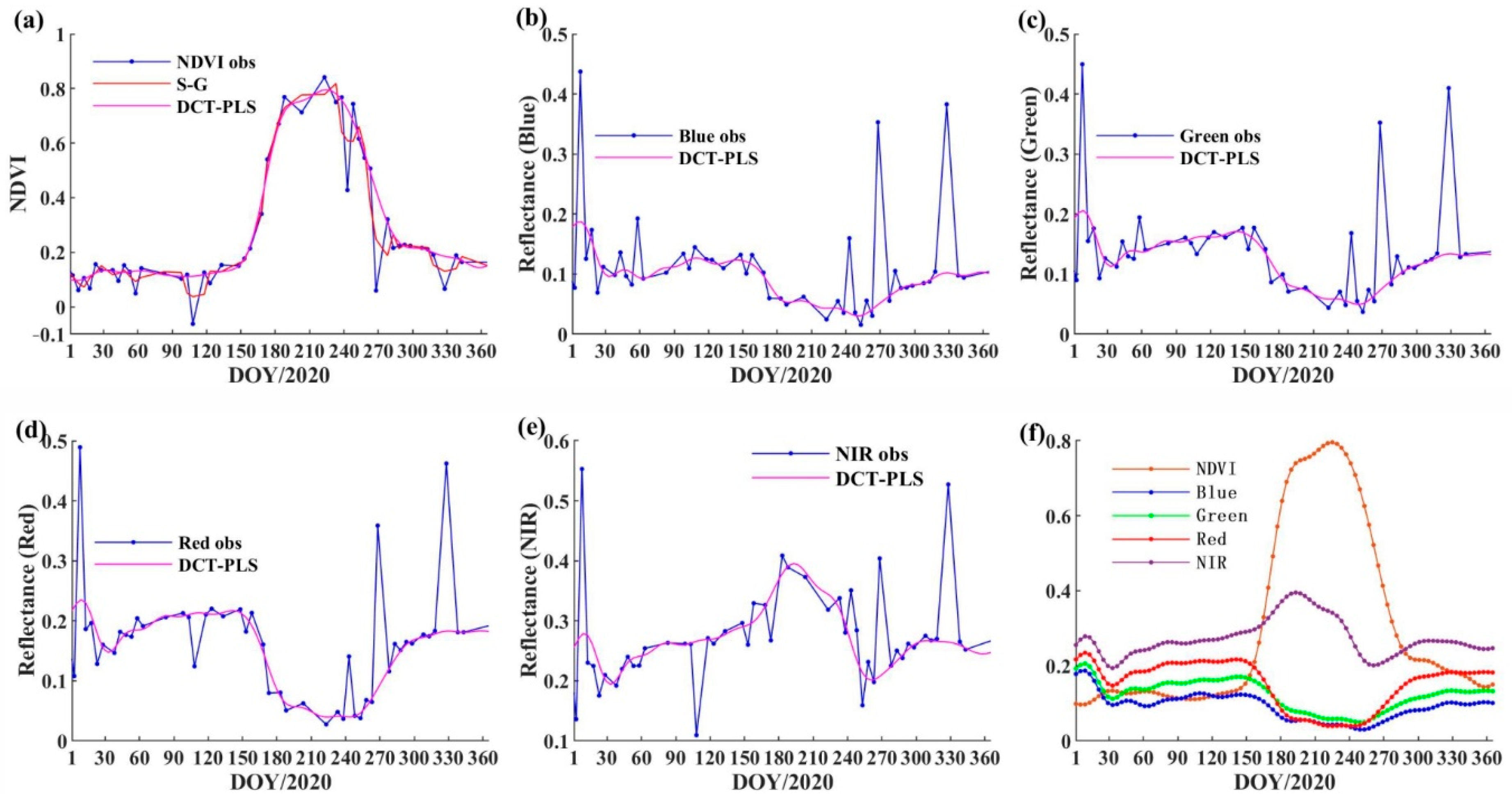 Remotesensing 14 04395 g006 550