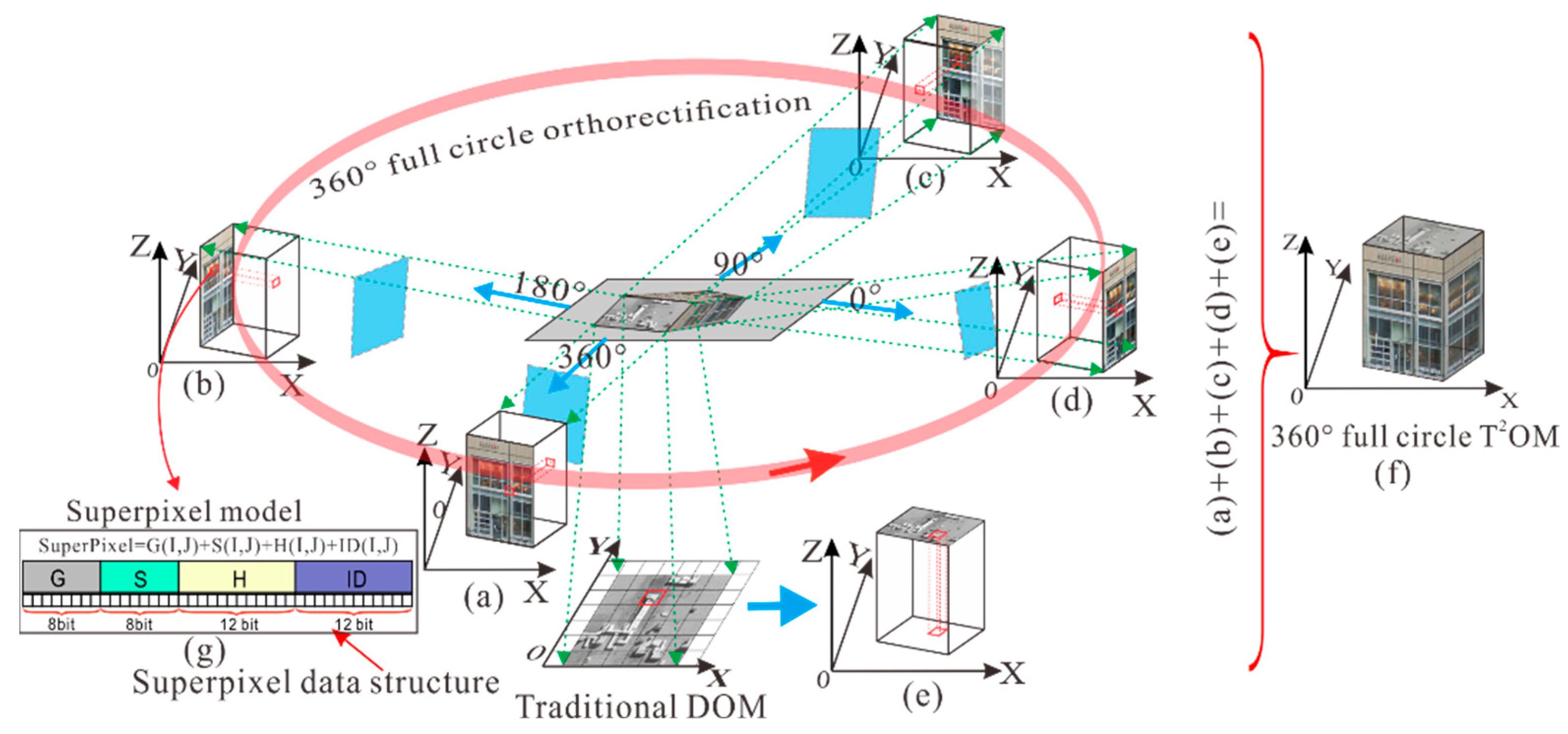Remotesensing 14 04396 g005 550