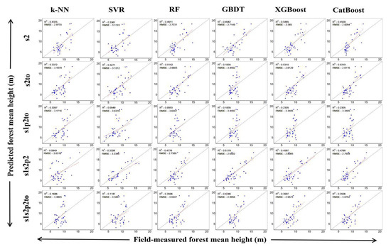 Forest Height Mapping Using Feature Selection and Machine Learning by ...