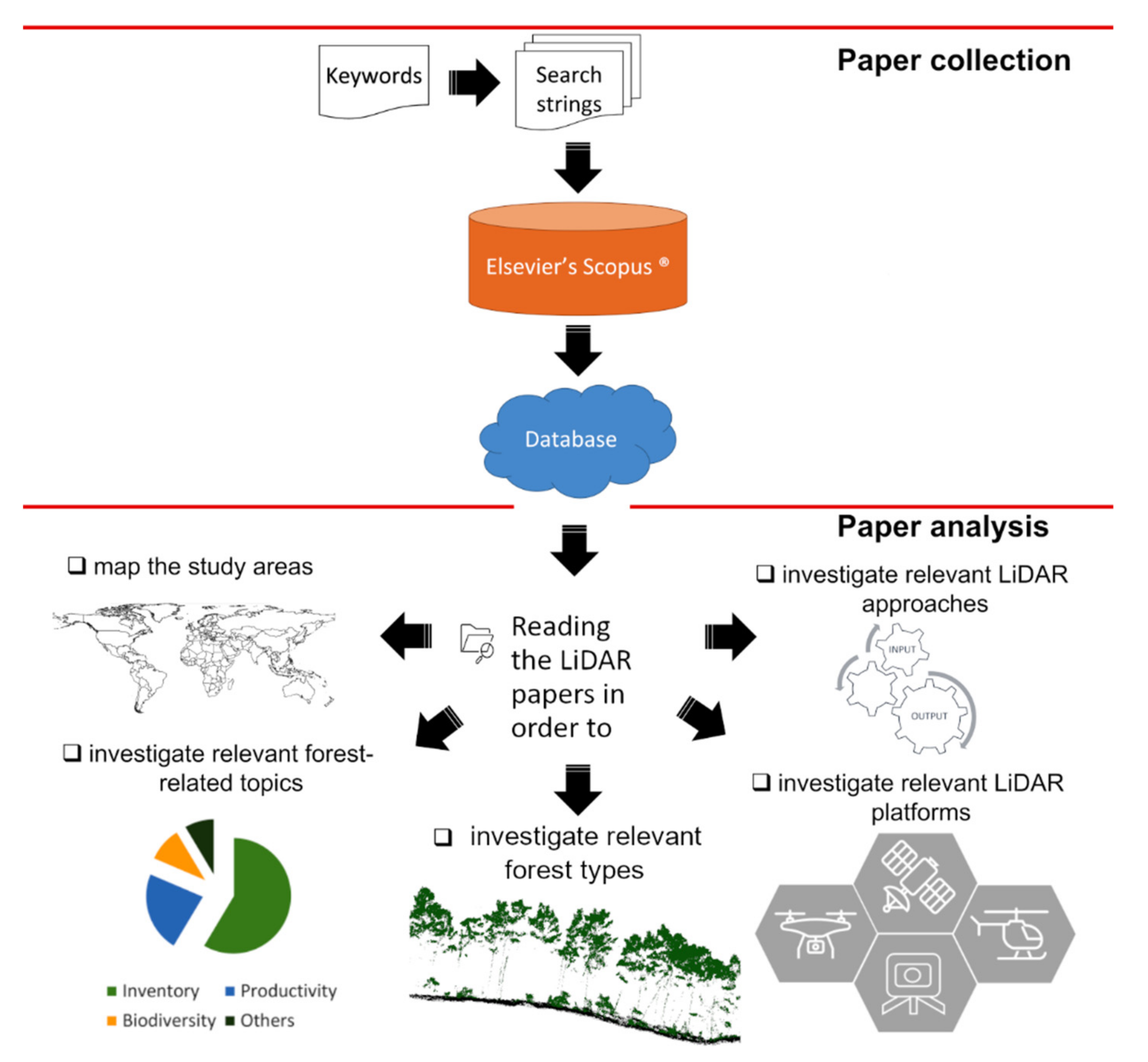 Actief Omleiding Noord West Remote Sensing | Free Full-Text | LiDAR as a Tool for Assessing Timber  Assortments: A Systematic Literature Review