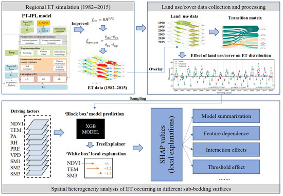 Spatiotemporal Variation of Evapotranspiration on Different Land Use/Cover in the Inner Mongolia Reach of the Yellow River Basin Spatiotemporal Variation of Evapotranspiration on Different Land Use/Cover in the Inner Mongolia Reach of the Yellow River Basin