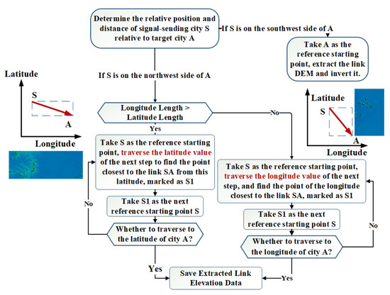 Using Multi-Source Real Landform Data to Predict and Analyze Intercity ...