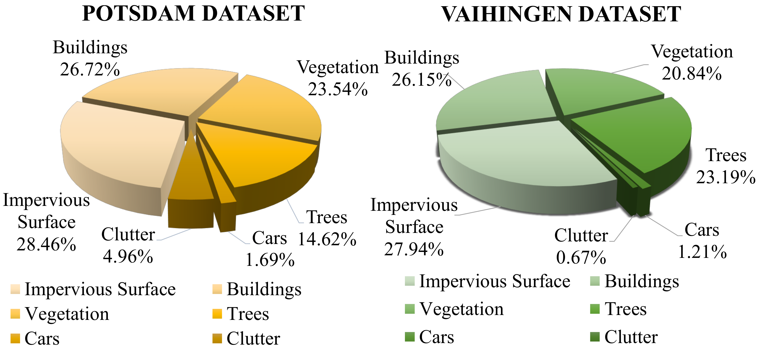 Towards Robust Semantic Segmentation of Land Covers in Foggy 