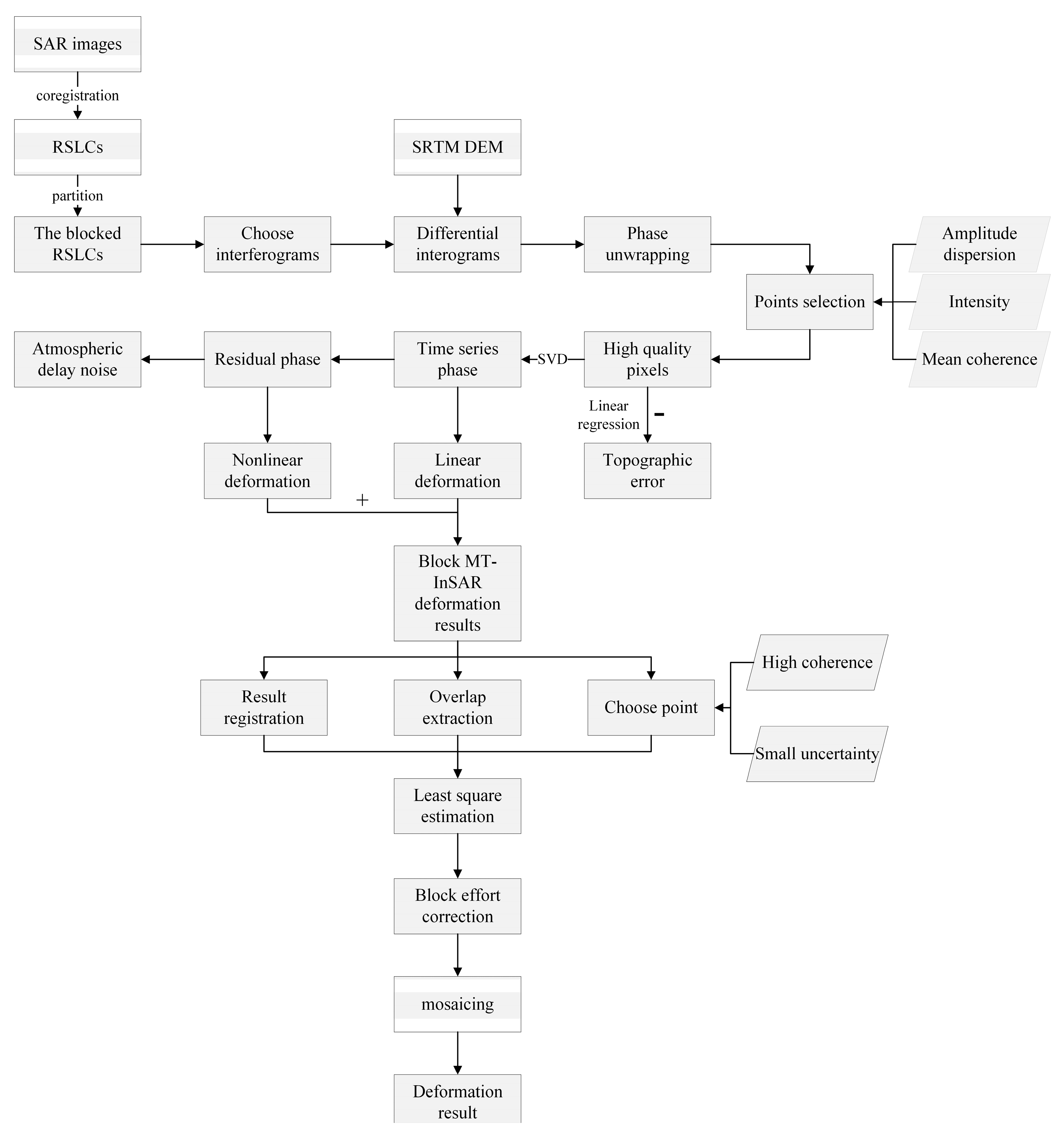 Remotesensing 14 04562 g0a1 550