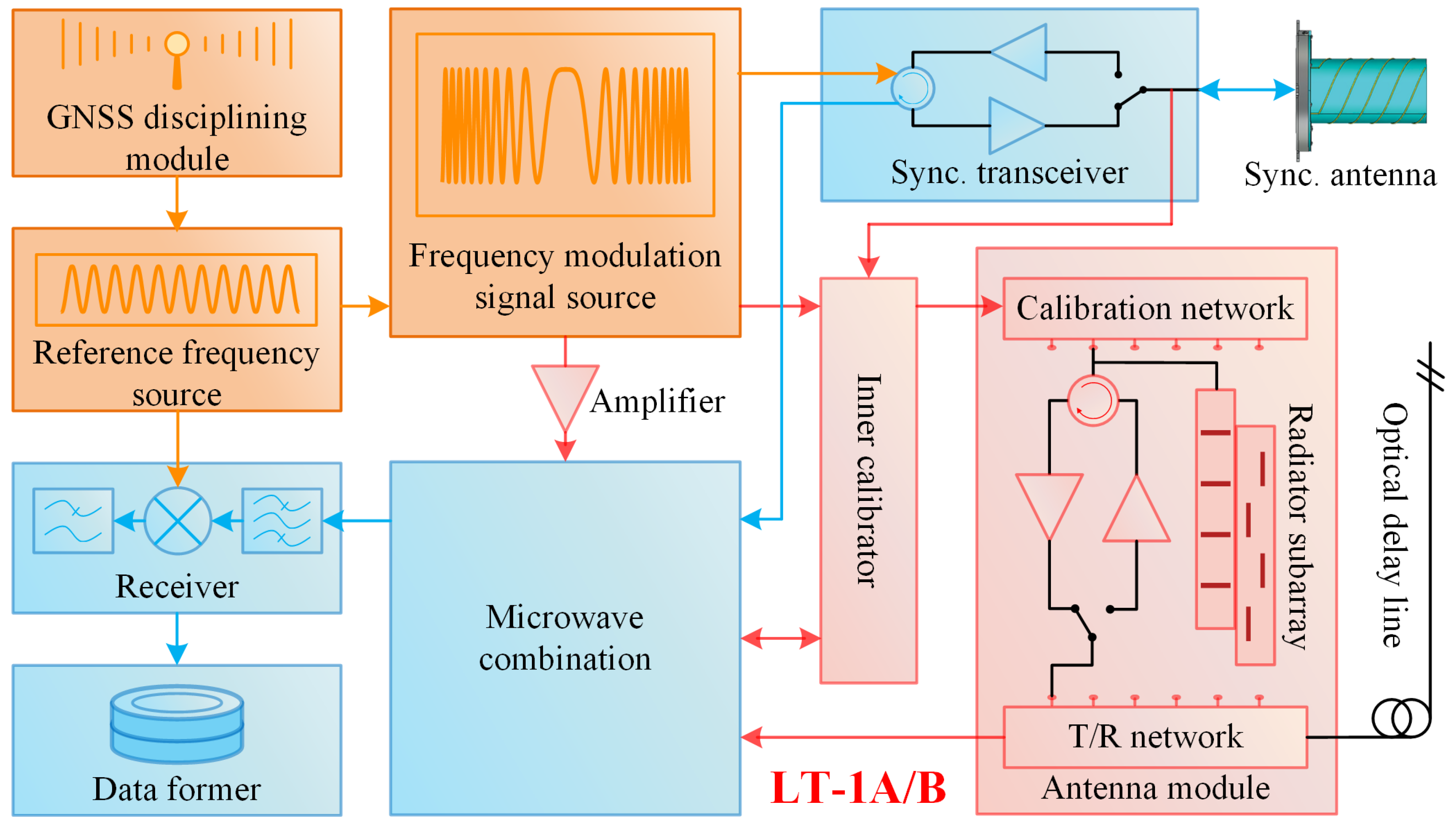 Remotesensing 14 04621 g003