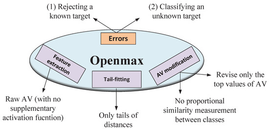 Proportional Similarity-Based Openmax Classifier for Open Set ...