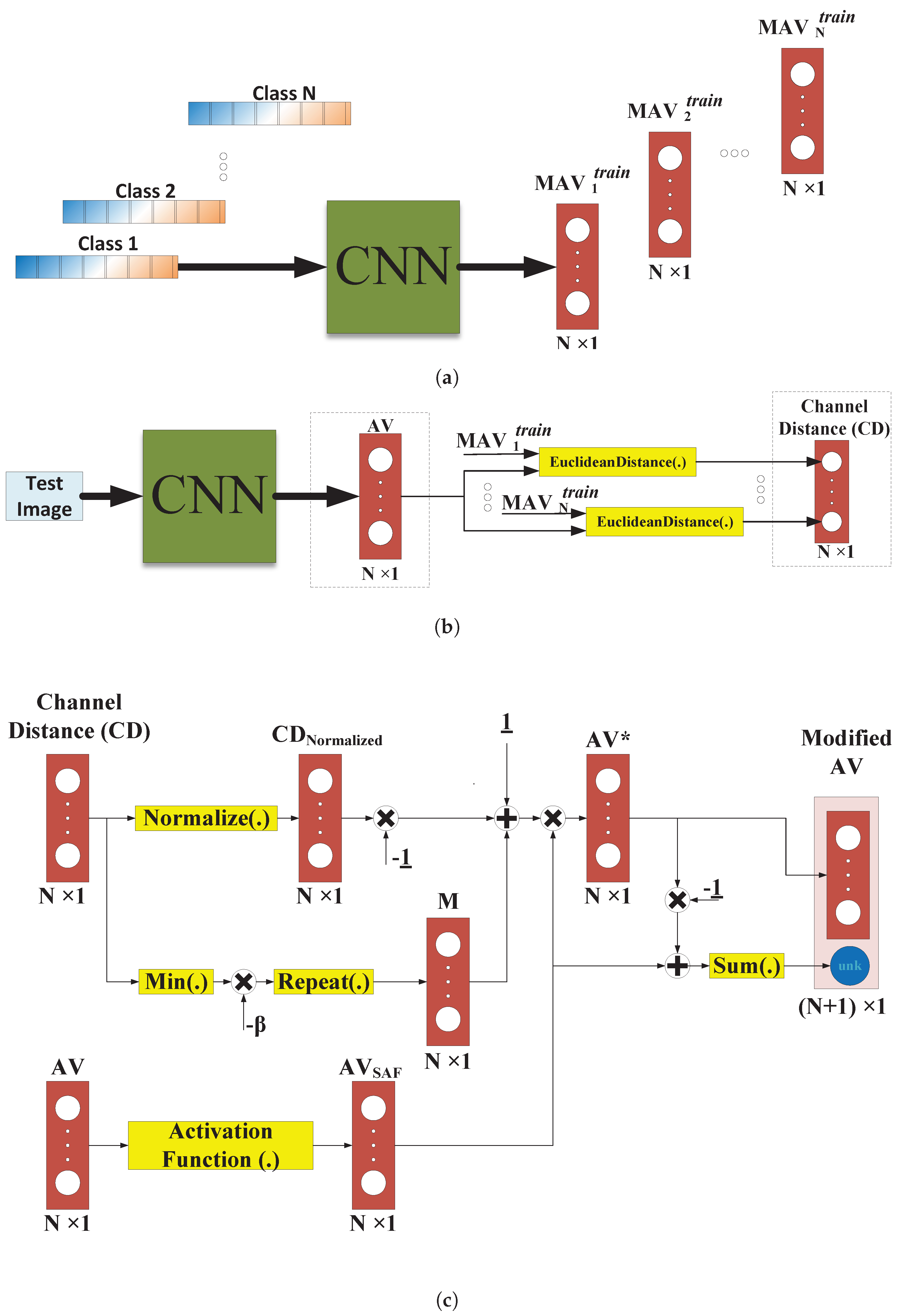 Proportional Similarity-Based Openmax Classifier for Open Set ...