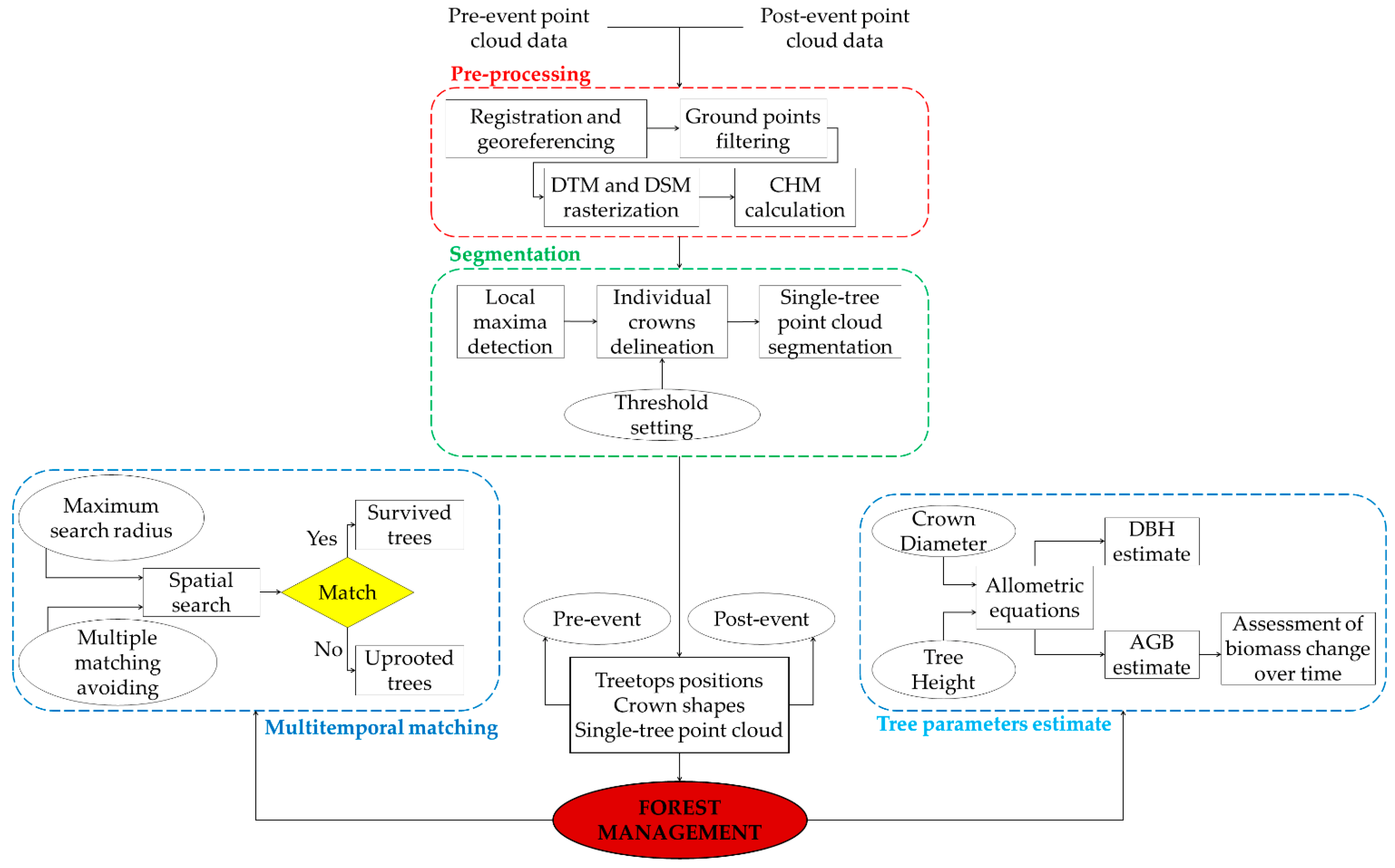 Remotesensing 14 04666 g002 550