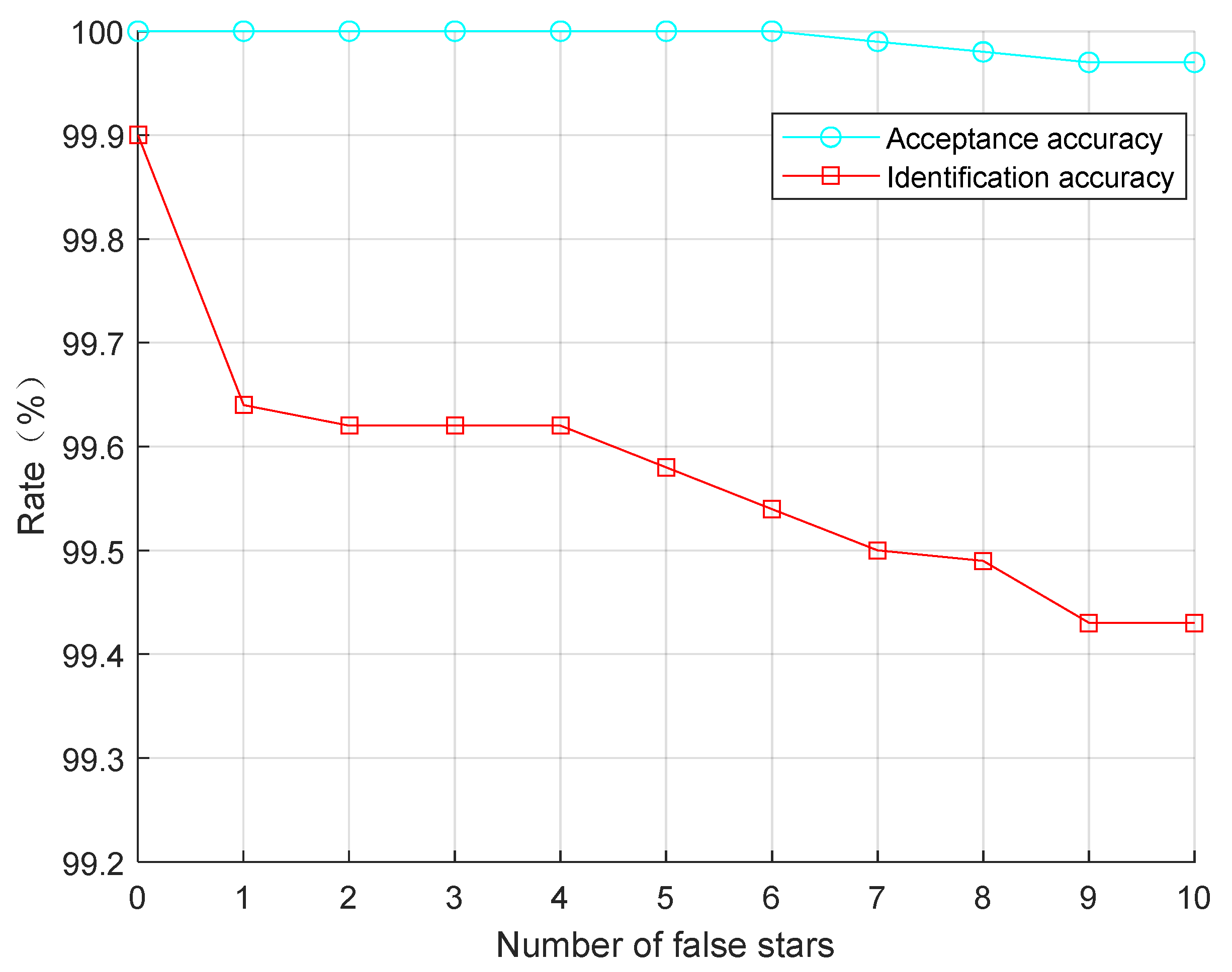 Remote Sensing Free FullText A Robust Star Identification