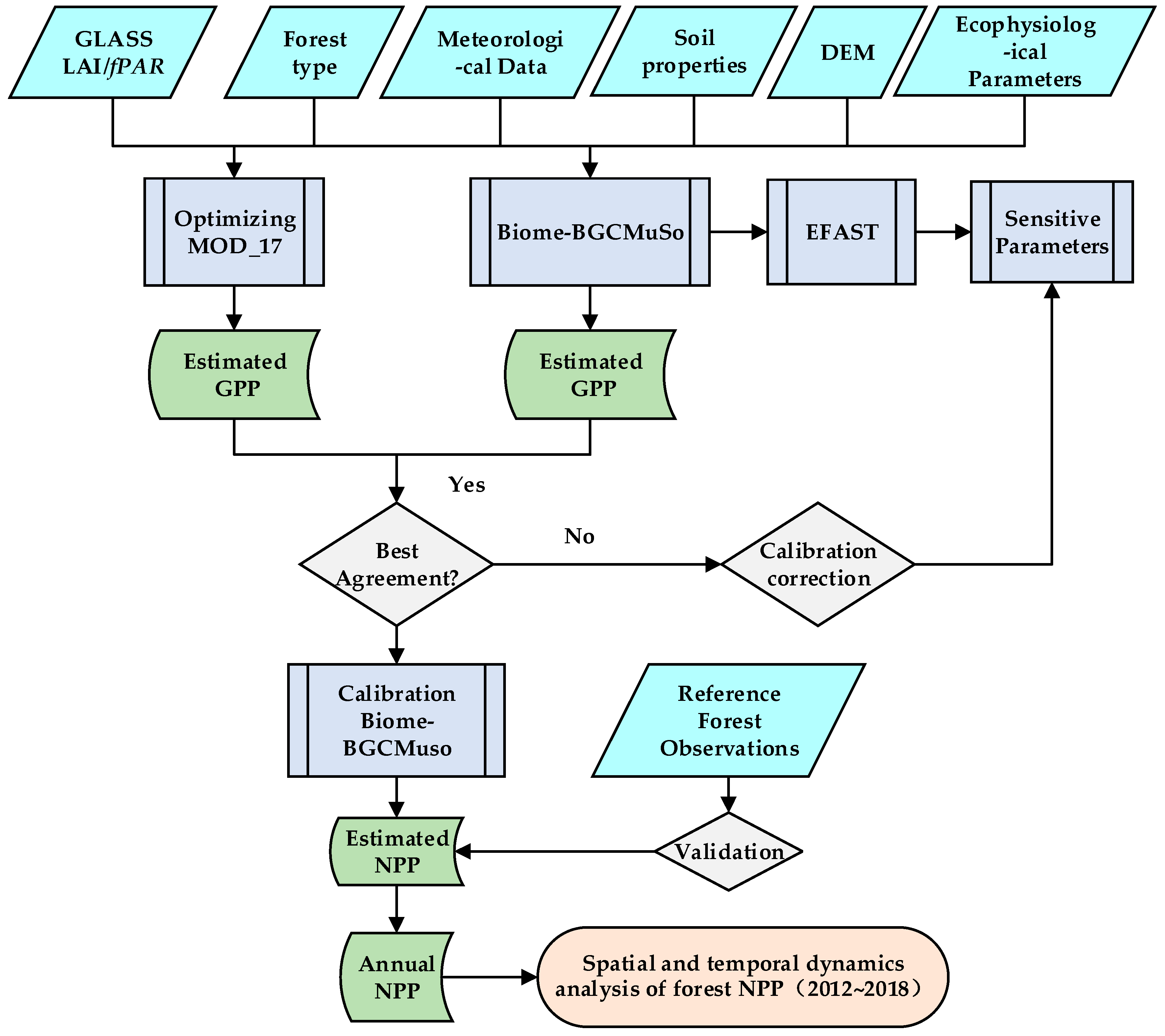 Remote Sensing | Free Full-Text | Forest Carbon Flux Simulation Using ...