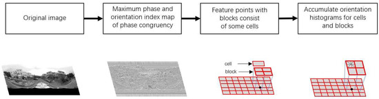 Automatic Registration for Panoramic Images and Mobile LiDAR Data Based ...