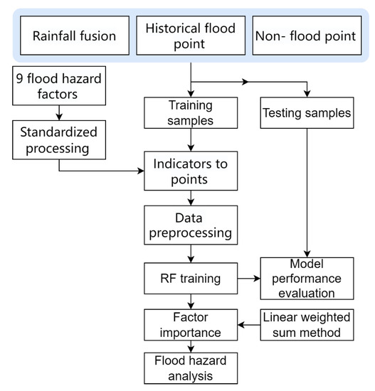 Flood Hazard Analysis Based on Rainfall Fusion: A Case Study in Dazhou ...
