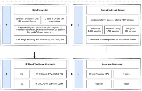 Comparing Machine and Deep Learning Methods for the Phenology-Based ...