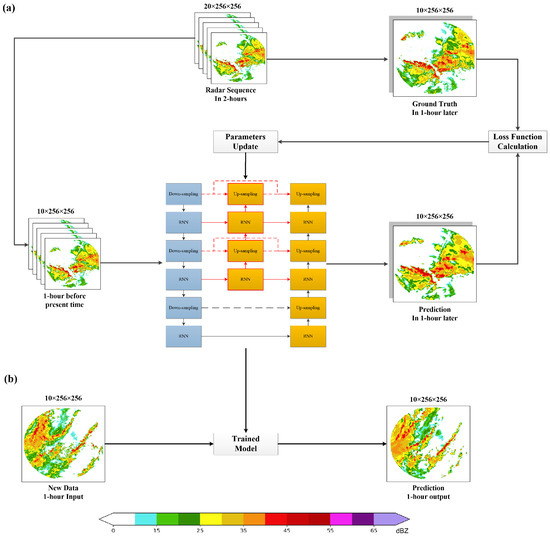 Remote Sensing Free FullText Prediction of Radar Echo SpaceTime