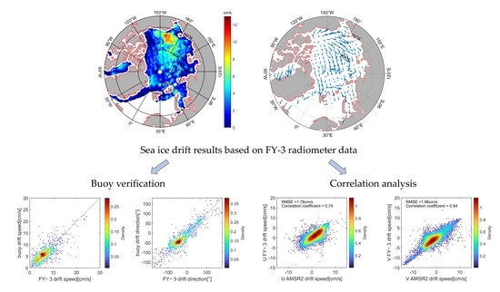 Remote Sensing | Free Full-Text | Evaluation of Arctic Sea Ice Drift ...