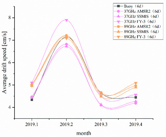 Evaluation of Arctic Sea Ice Drift Products Based on FY-3, HY-2, AMSR2 ...