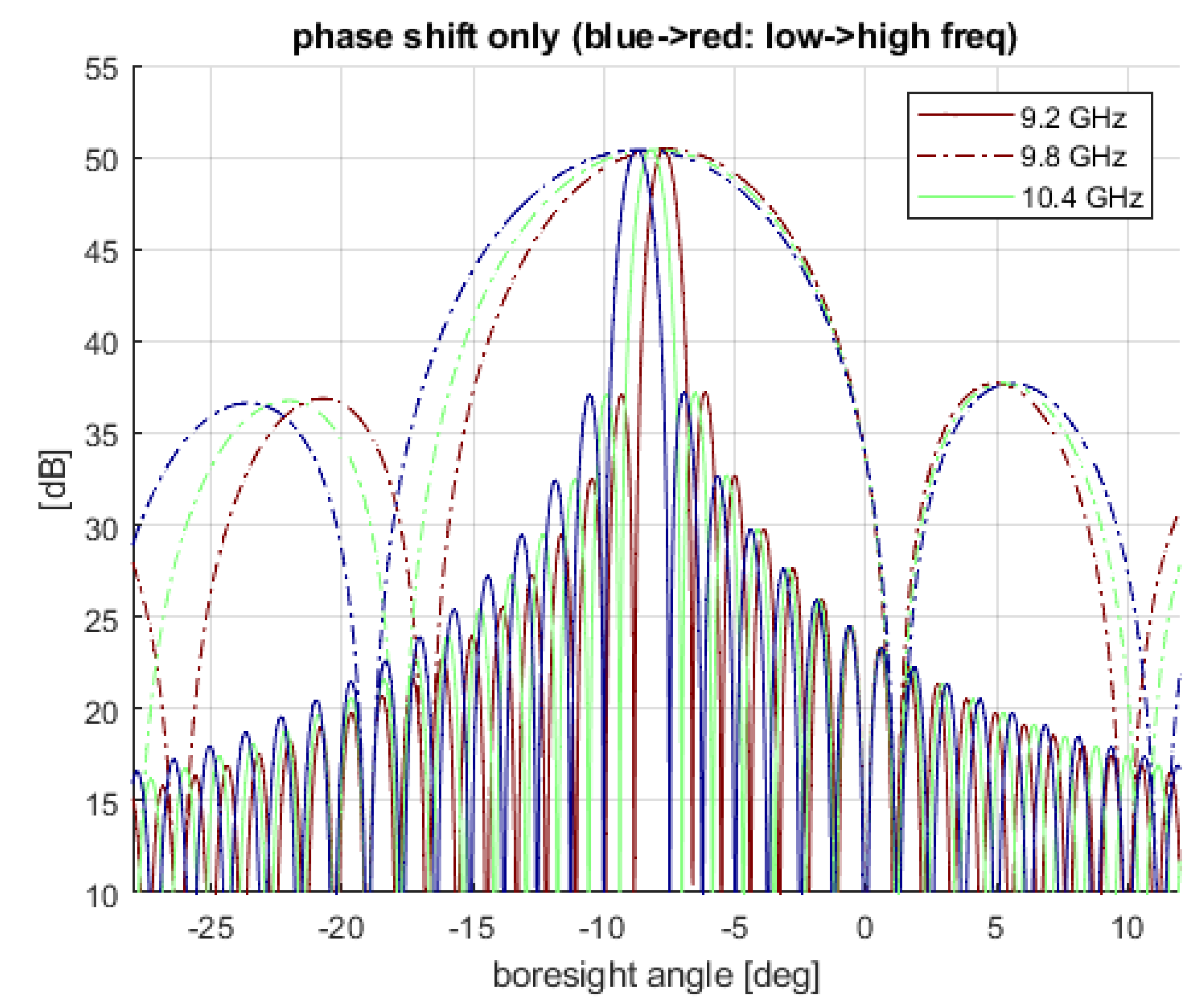 Design of f-SCAN Acquisition Mode for Synthetic Aperture Radar