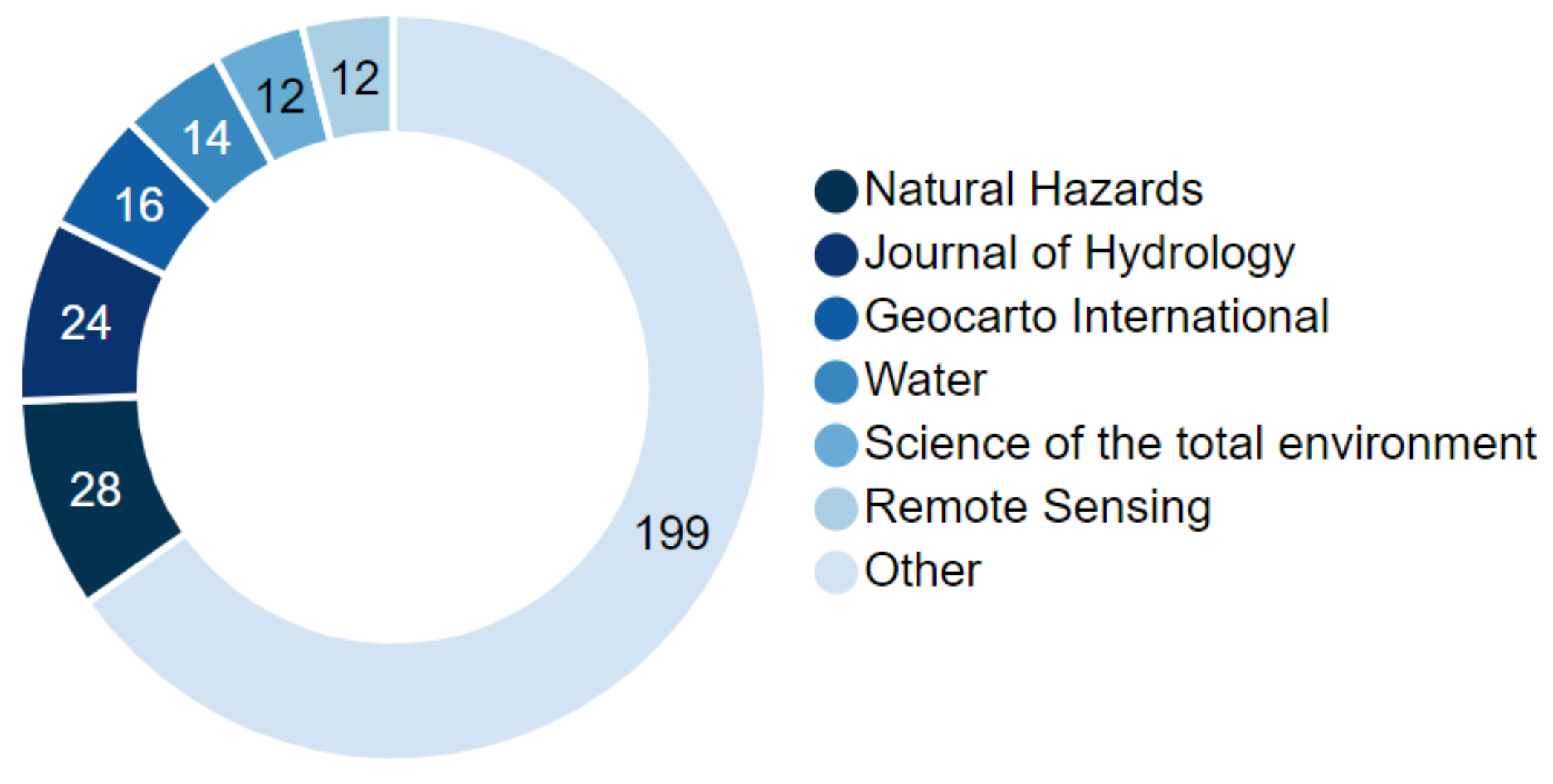 Remote Sensing | Free Full-Text | Susceptibility Assessment of 